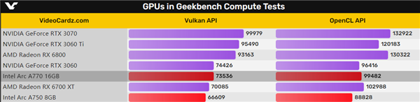 Intel A770/A750公版显卡上架：2499元起售