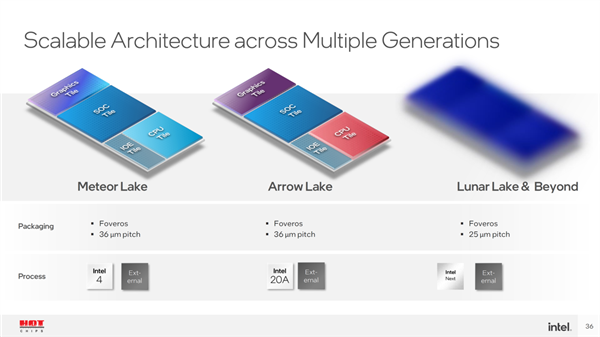 Intel 15代酷睿“分裂”：桌面台积电3nm、笔记本自家20A
