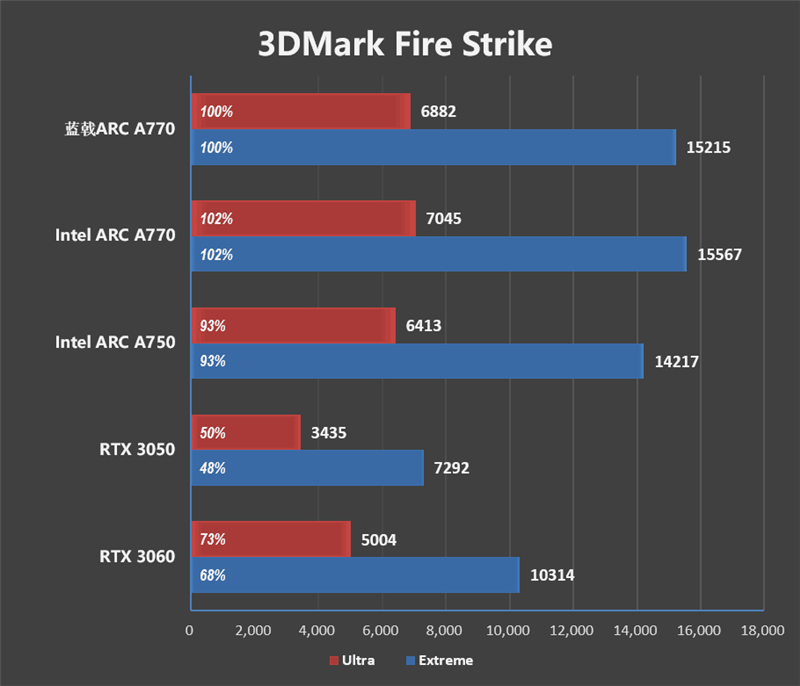 最强非公！蓝戟Intel Arc A770 Flux OC显卡评测：2K分辨率比RTX 3060快9%