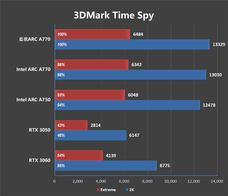 最强非公！蓝戟Intel Arc A770 Flux OC显卡评测：2K分辨率比RTX 3060快9%