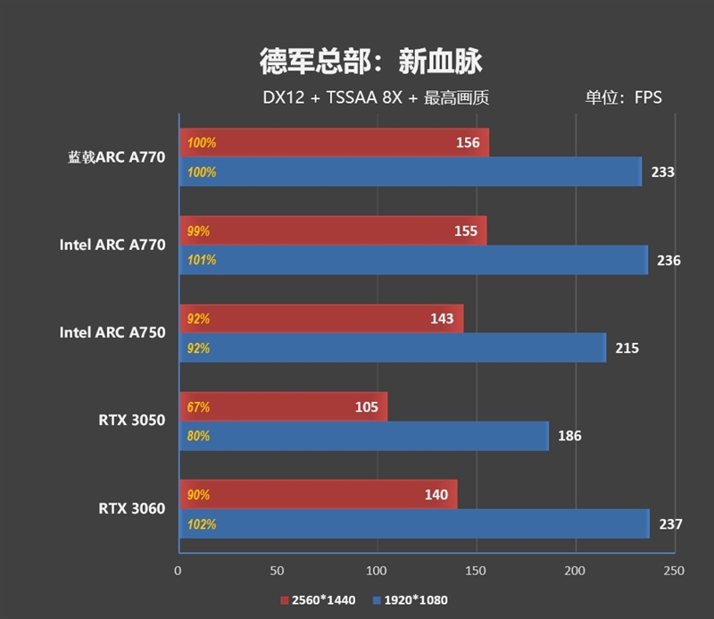 最强非公！蓝戟Intel Arc A770 Flux OC显卡评测：2K分辨率比RTX 3060快9%