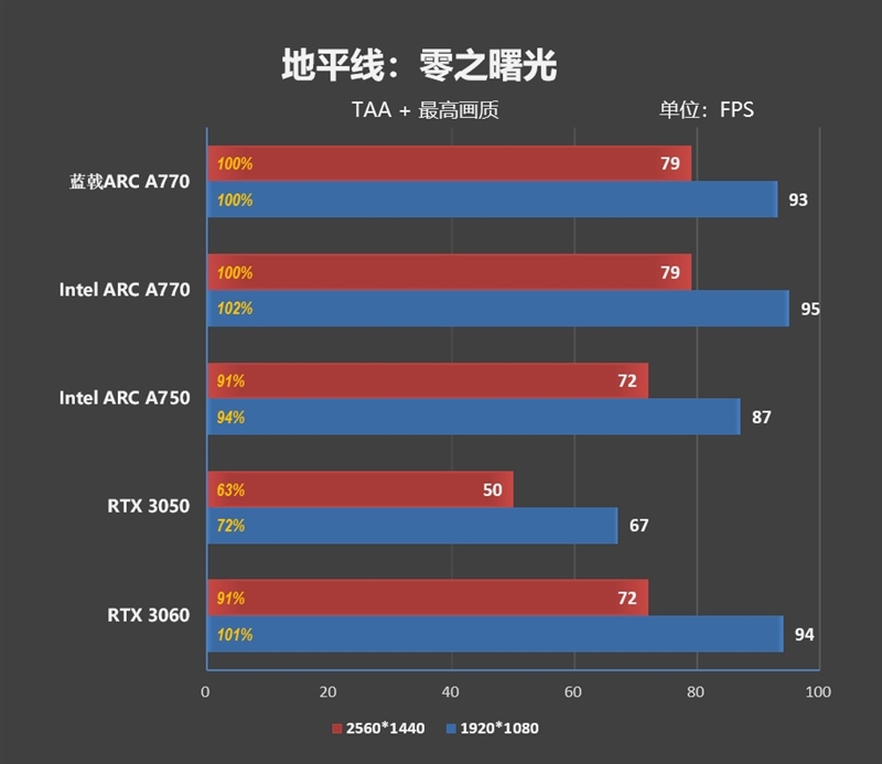 最强非公！蓝戟Intel Arc A770 Flux OC显卡评测：2K分辨率比RTX 3060快9%