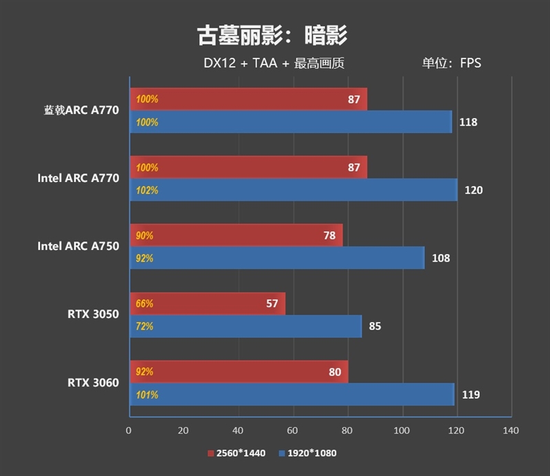 最强非公！蓝戟Intel Arc A770 Flux OC显卡评测：2K分辨率比RTX 3060快9%