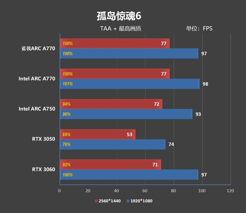 最强非公！蓝戟Intel Arc A770 Flux OC显卡评测：2K分辨率比RTX 3060快9%