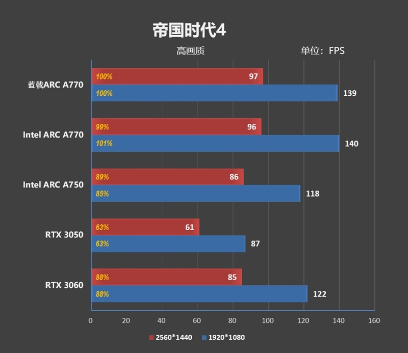 最强非公！蓝戟Intel Arc A770 Flux OC显卡评测：2K分辨率比RTX 3060快9%