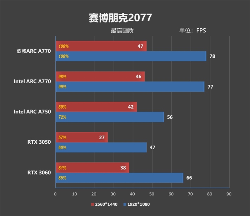 最强非公！蓝戟Intel Arc A770 Flux OC显卡评测：2K分辨率比RTX 3060快9%