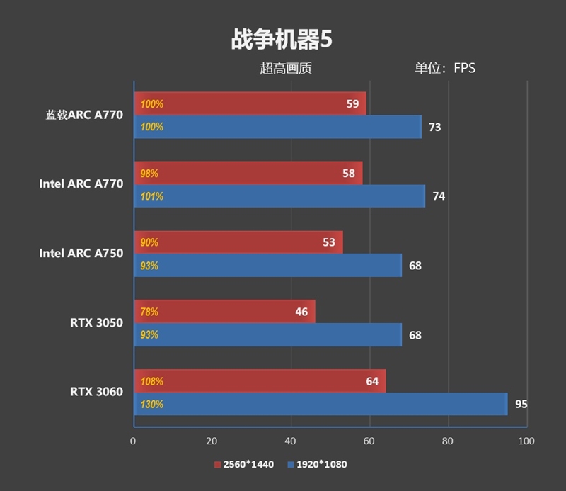 最强非公！蓝戟Intel Arc A770 Flux OC显卡评测：2K分辨率比RTX 3060快9%