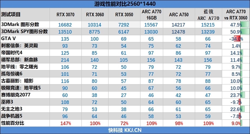 最强非公！蓝戟Intel Arc A770 Flux OC显卡评测：2K分辨率比RTX 3060快9%