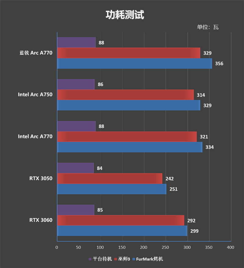 最强非公！蓝戟Intel Arc A770 Flux OC显卡评测：2K分辨率比RTX 3060快9%