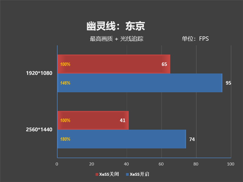 最强非公！蓝戟Intel Arc A770 Flux OC显卡评测：2K分辨率比RTX 3060快9%