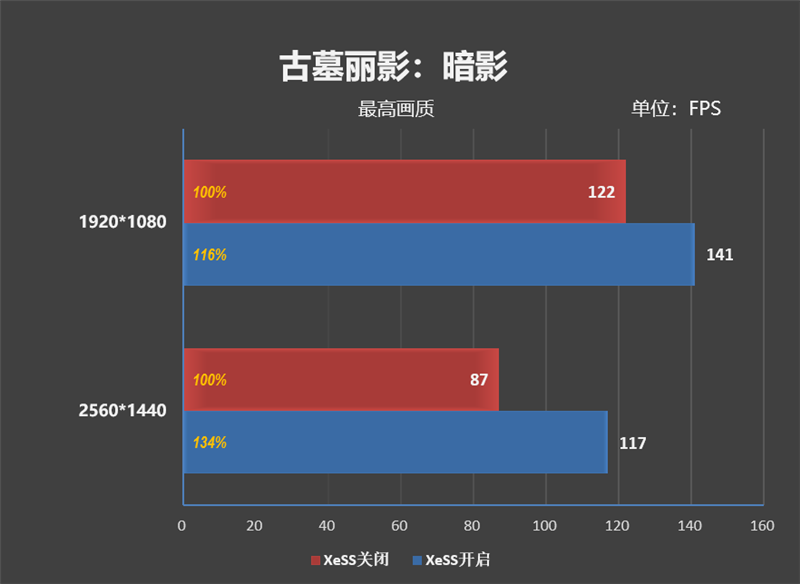 最强非公！蓝戟Intel Arc A770 Flux OC显卡评测：2K分辨率比RTX 3060快9%