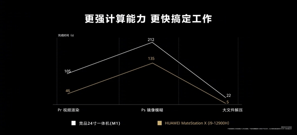 弃用AMD 华为发布首款酷睿i9触控一体机MateStation X：性能远超iMac