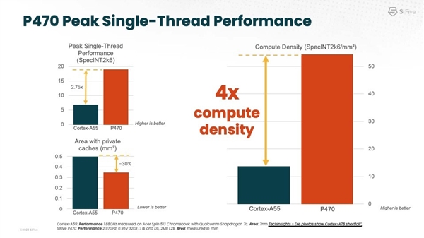SiFive发布两款5nm RISC-V架构CPU：单位性能反超ARM