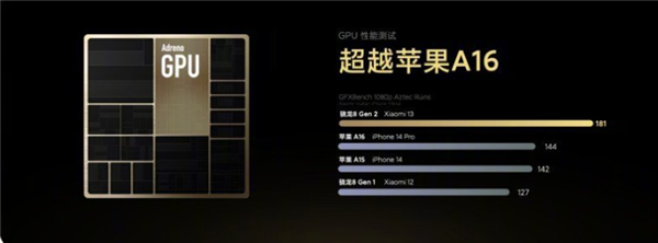 游戏领先iPhone！雷军：小米13是新一代性能王者