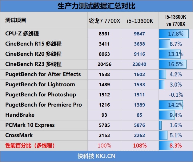 酷睿i5-13600K、锐龙7 7700X生产力和游戏全方位对比：Intel完胜