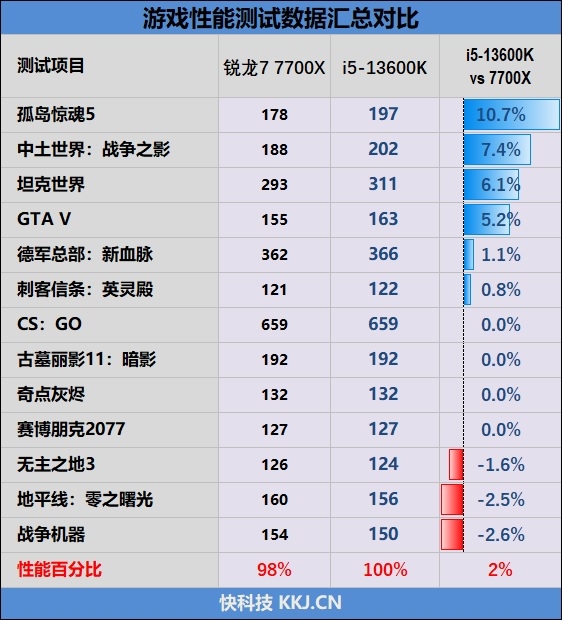 酷睿i5-13600K、锐龙7 7700X生产力和游戏全方位对比：Intel完胜