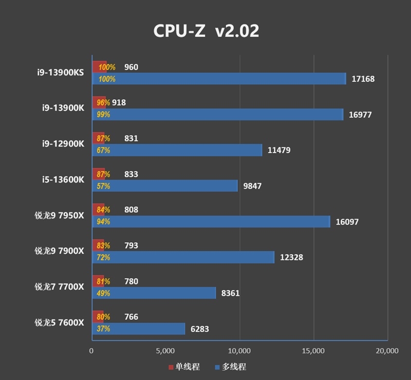 酷睿i9-13900KS评测：全核6.0GHz超频达成