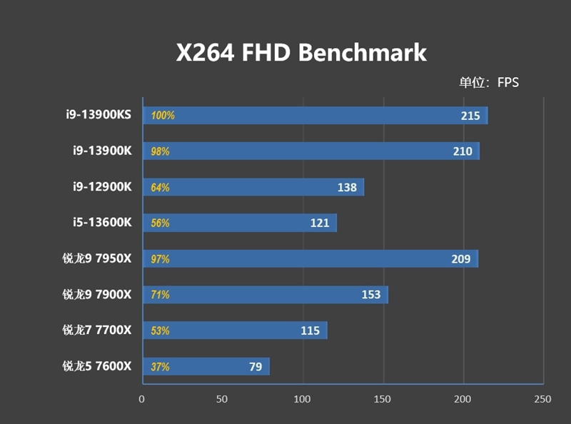 酷睿i9-13900KS评测：全核6.0GHz超频达成
