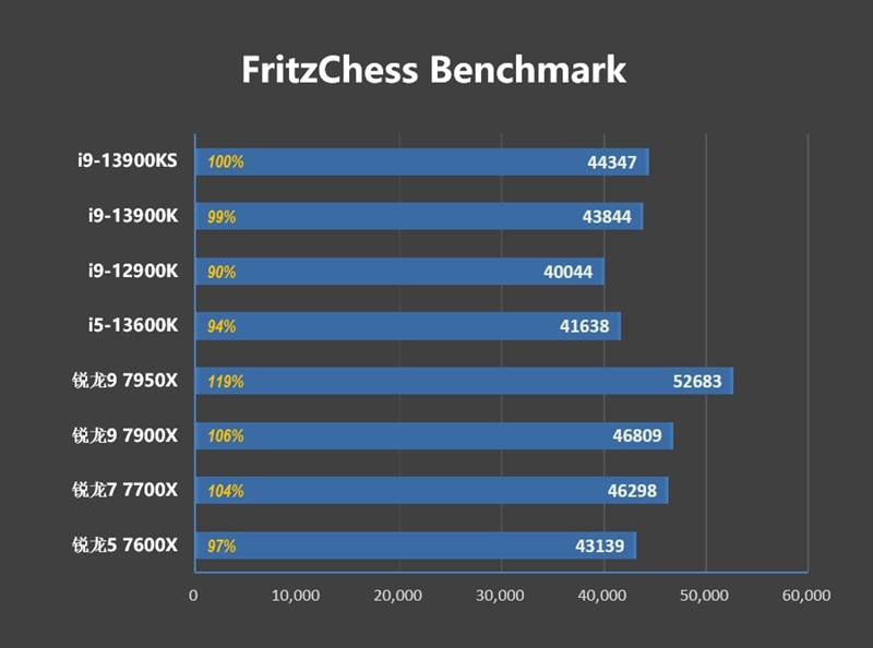 酷睿i9-13900KS评测：全核6.0GHz超频达成