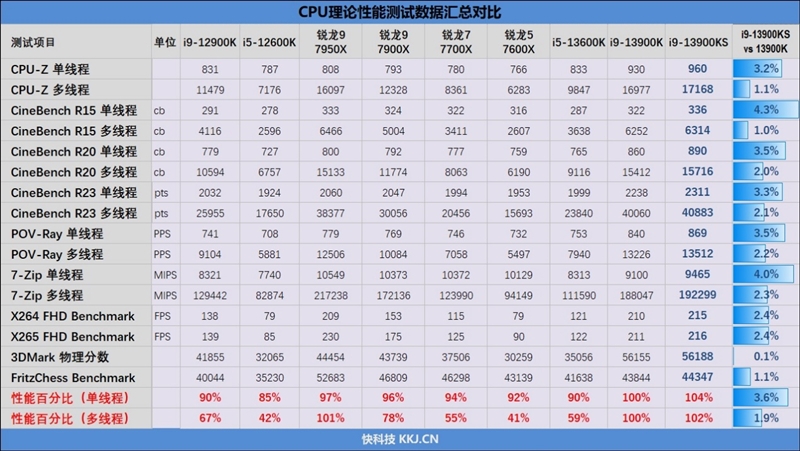 酷睿i9-13900KS评测：全核6.0GHz超频达成