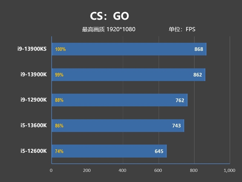 酷睿i9-13900KS评测：全核6.0GHz超频达成
