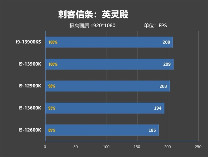 酷睿i9-13900KS评测：全核6.0GHz超频达成