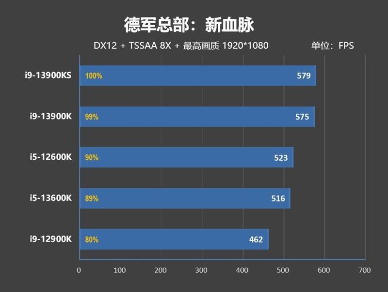 酷睿i9-13900KS评测：全核6.0GHz超频达成