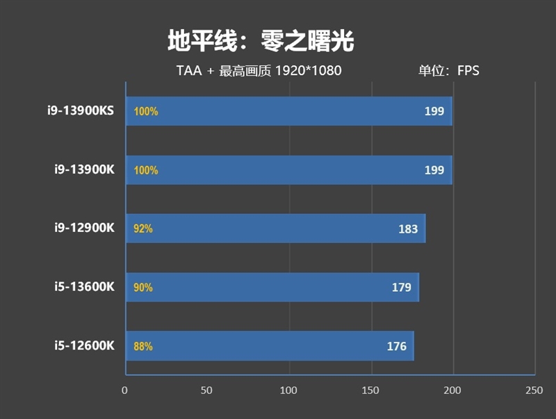 酷睿i9-13900KS评测：全核6.0GHz超频达成