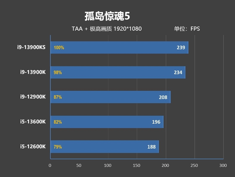 酷睿i9-13900KS评测：全核6.0GHz超频达成