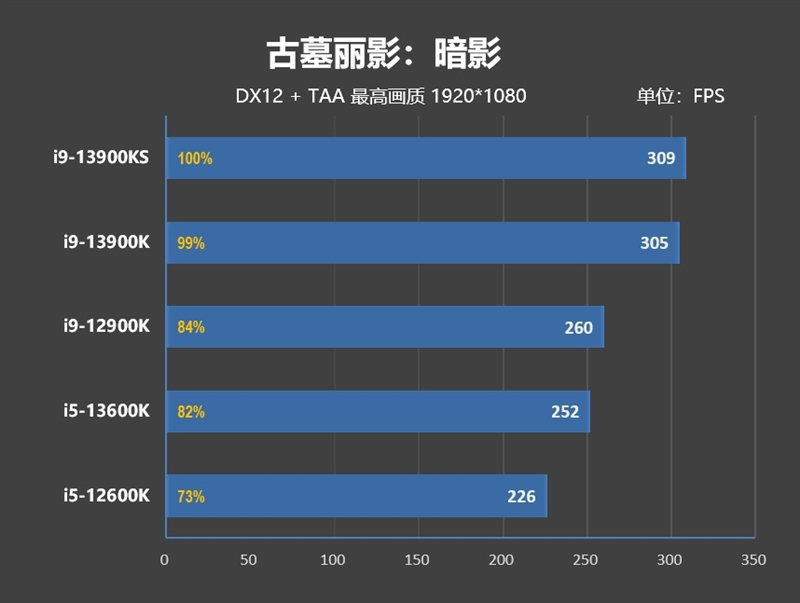 酷睿i9-13900KS评测：全核6.0GHz超频达成