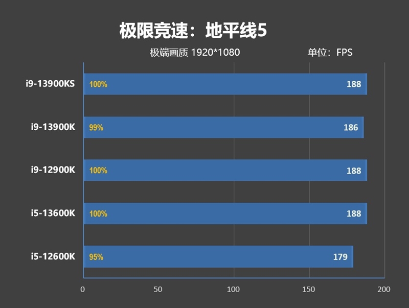 酷睿i9-13900KS评测：全核6.0GHz超频达成