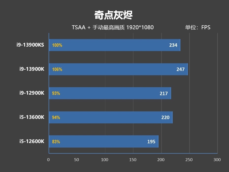 酷睿i9-13900KS评测：全核6.0GHz超频达成