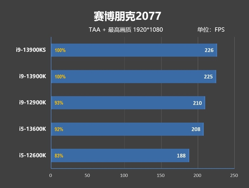 酷睿i9-13900KS评测：全核6.0GHz超频达成