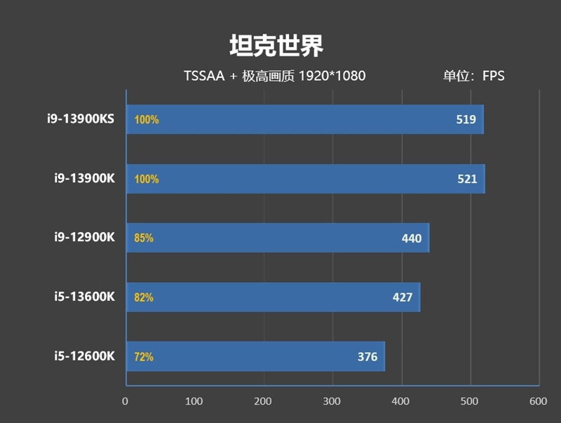 酷睿i9-13900KS评测：全核6.0GHz超频达成
