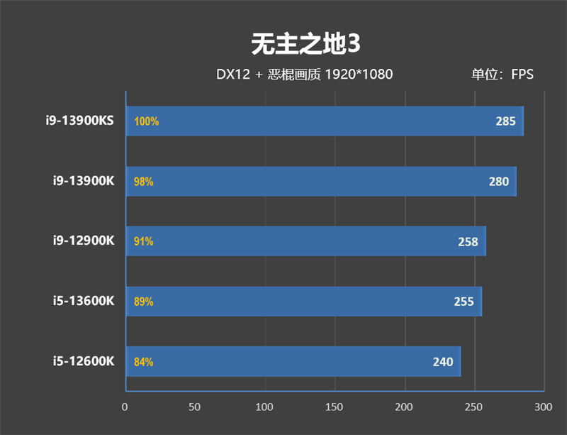 酷睿i9-13900KS评测：全核6.0GHz超频达成