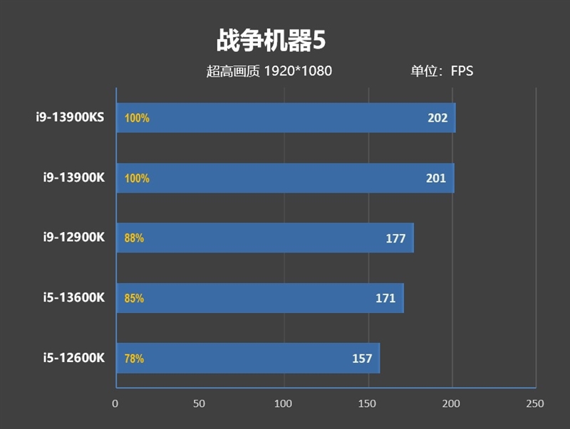 酷睿i9-13900KS评测：全核6.0GHz超频达成