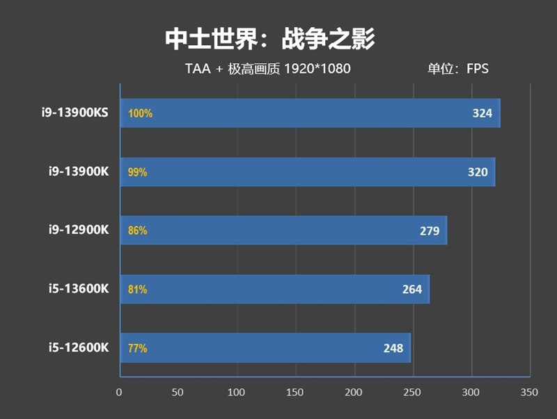 酷睿i9-13900KS评测：全核6.0GHz超频达成