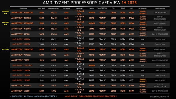 AMD直接向Intel开炮：顶级性能 不需要高功耗！