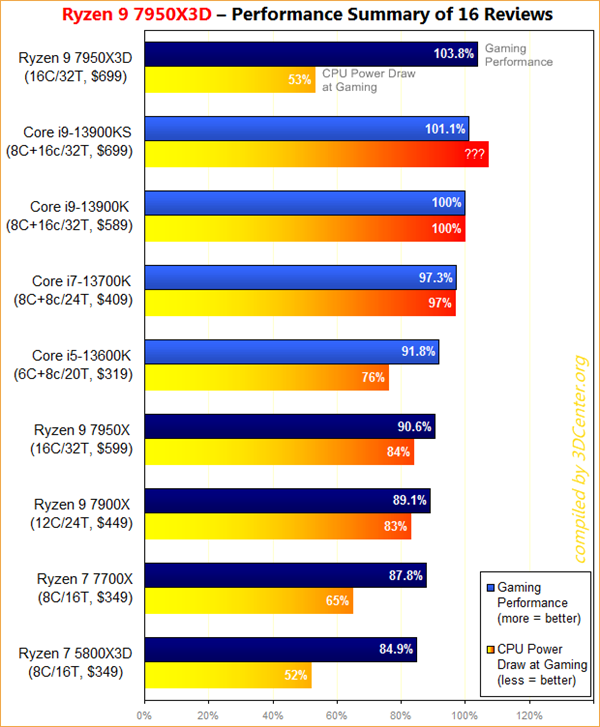 AMD直接向Intel开炮：顶级性能 不需要高功耗！