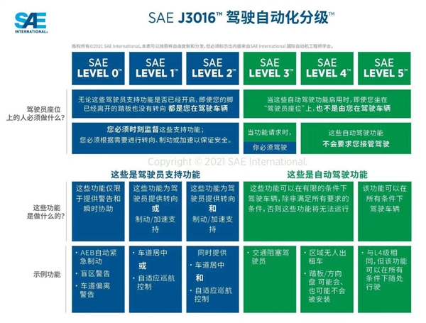比亚迪：7月就已拿到全国第一张L3级自动驾驶测试牌照