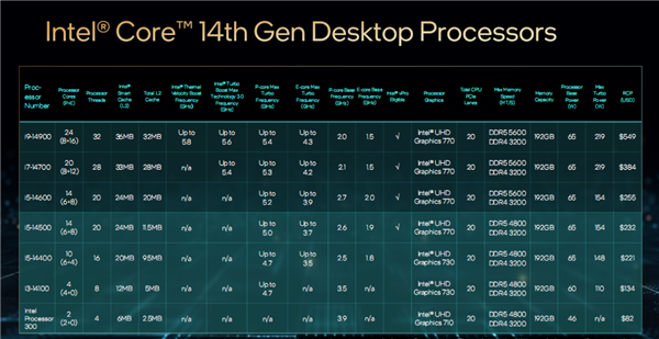 Intel发布桌面14代酷睿全家:5.8GHz 24核心只要65W、性能猛增37%