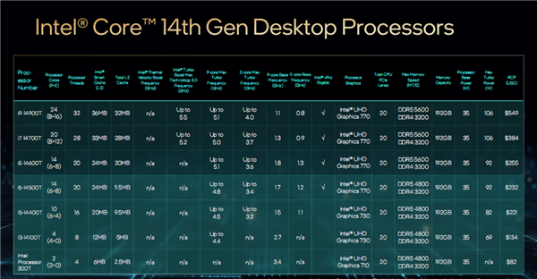 Intel发布桌面14代酷睿全家:5.8GHz 24核心只要65W、性能猛增37%