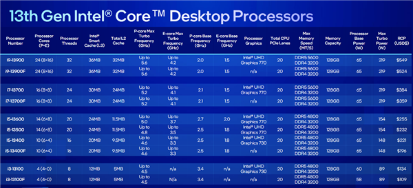 Intel发布桌面14代酷睿全家:5.8GHz 24核心只要65W、性能猛增37%