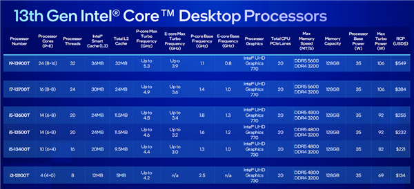 Intel发布桌面14代酷睿全家:5.8GHz 24核心只要65W、性能猛增37%