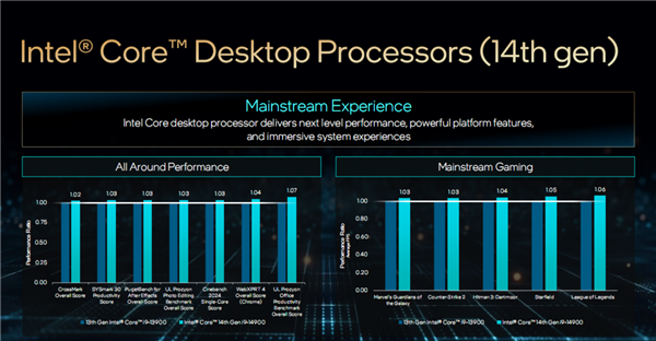 Intel发布桌面14代酷睿全家:5.8GHz 24核心只要65W、性能猛增37%