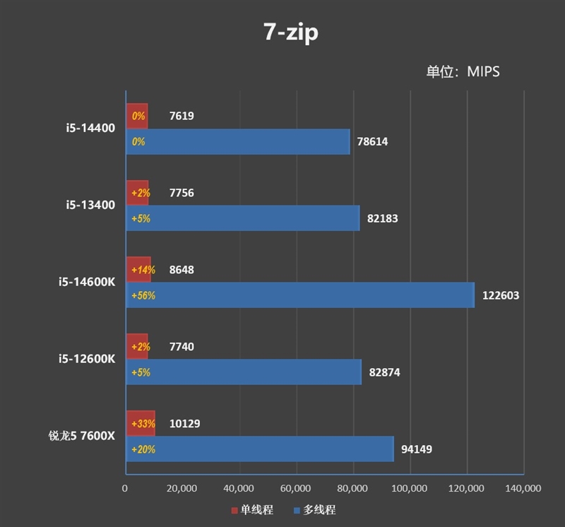 酷睿第14代i5-14400评测：性能与上代一致
