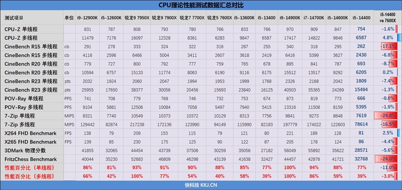 酷睿第14代i5-14400评测：性能与上代一致