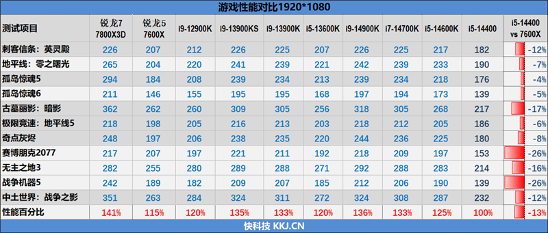 酷睿第14代i5-14400评测：性能与上代一致