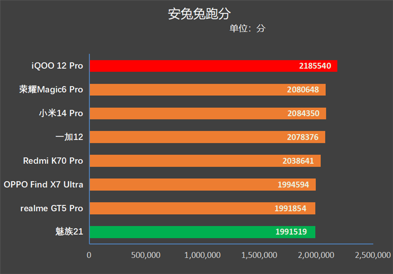 高通骁龙8 Gen3龙年横评：8款旗舰手机实测 告诉你谁才是真正的驯龙高手