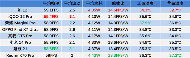 高通骁龙8 Gen3龙年横评：8款旗舰手机实测 告诉你谁才是真正的驯龙高手